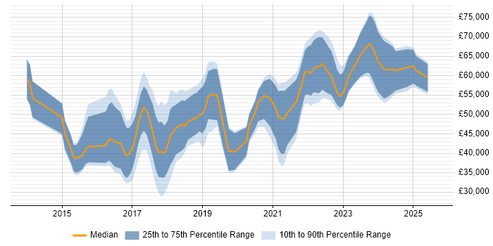 Salary distribution trend for Data Scientist job vacancies in Yorkshire