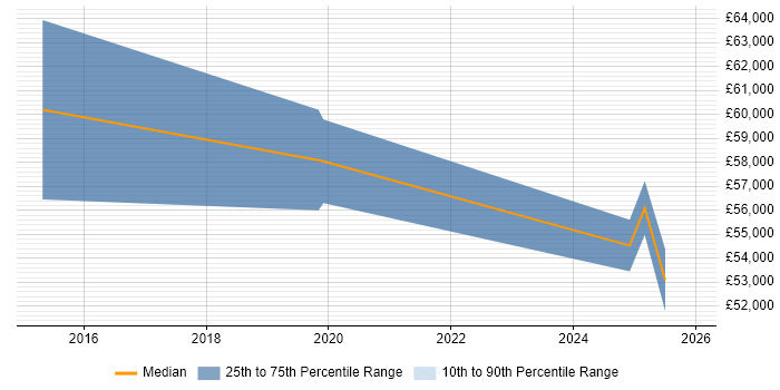 Salary distribution trend for jobs in Yorkshire citing Data Stewardship