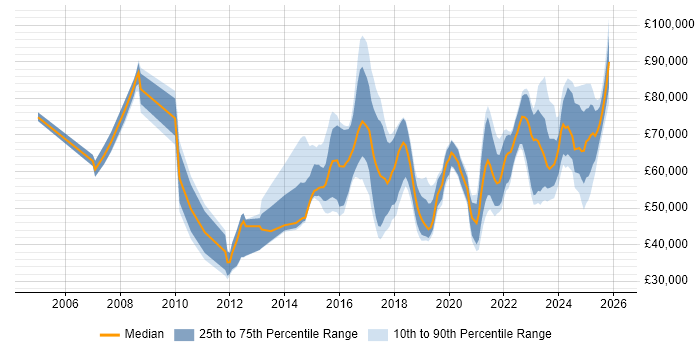 Salary distribution trend for jobs in Yorkshire citing Data Strategy