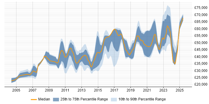 Salary distribution trend for jobs in Yorkshire citing Data Structures
