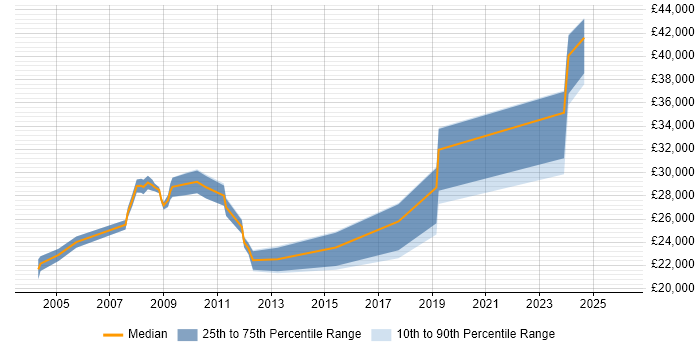 Salary distribution trend for Data Technician job vacancies in Yorkshire