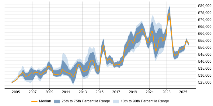 Salary distribution trend for jobs in Yorkshire citing Data Transformation