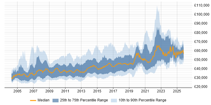 Salary distribution trend for jobs in Yorkshire citing Data Warehouse