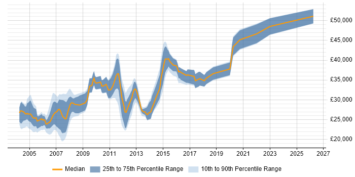 Salary distribution trend for Database Analyst job vacancies in Yorkshire