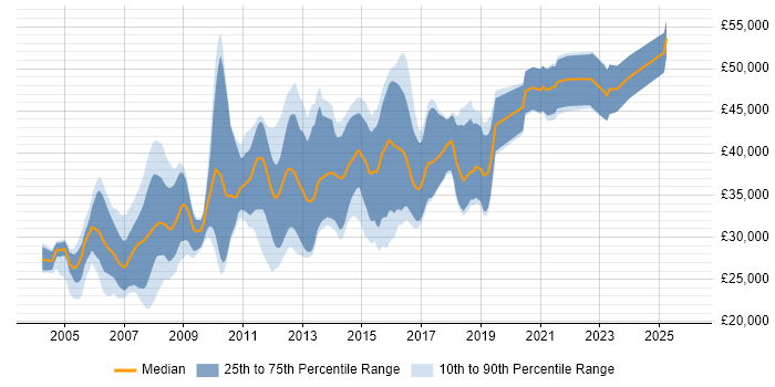 Salary distribution trend for Database Developer job vacancies in Yorkshire