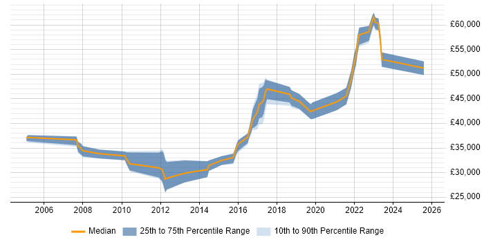Salary distribution trend for Database Engineer job vacancies in Yorkshire