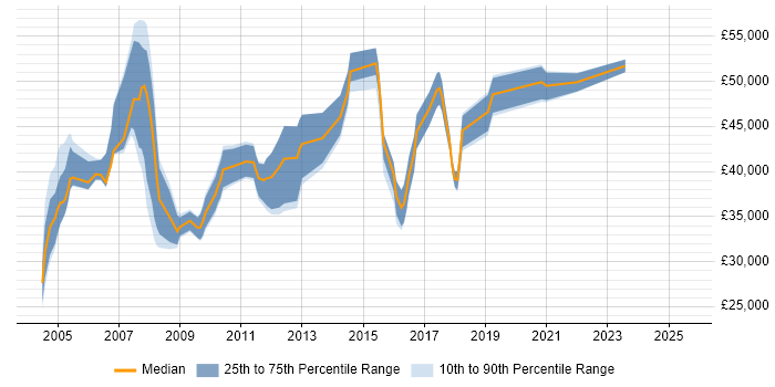 Salary distribution trend for Database Manager job vacancies in Yorkshire