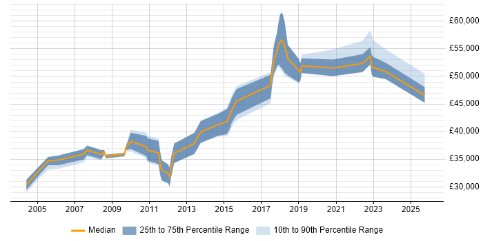Salary distribution trend for jobs in Yorkshire citing Database Migration