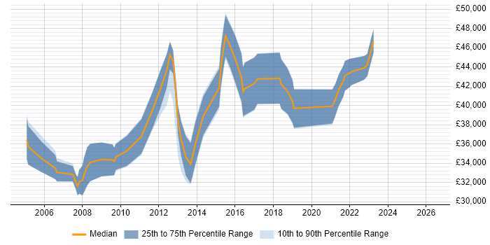 Salary distribution trend for Database Specialist job vacancies in Yorkshire
