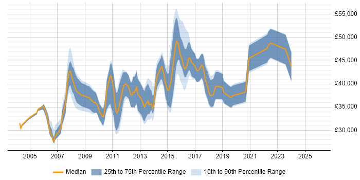 Salary distribution trend for jobs in Yorkshire citing Database Tuning