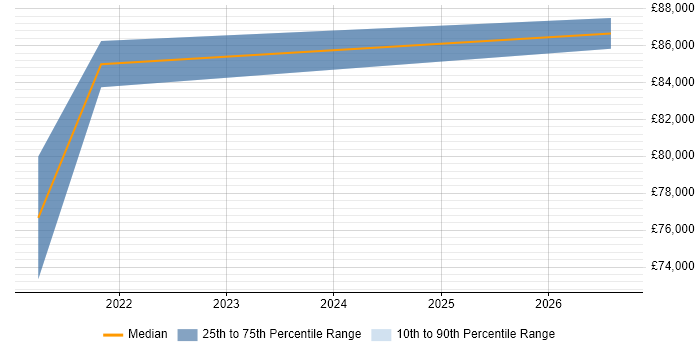 Salary distribution trend for Databricks Architect job vacancies in Yorkshire