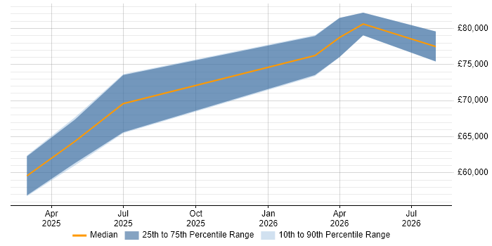 Salary distribution trend for Databricks Data Engineer job vacancies in Yorkshire