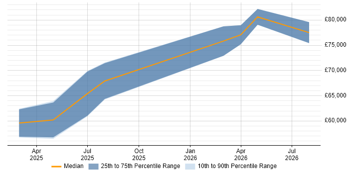 Salary distribution trend for Databricks Engineer job vacancies in Yorkshire