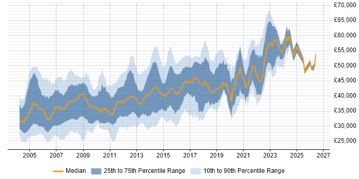 Salary distribution trend for DBA job vacancies in Yorkshire
