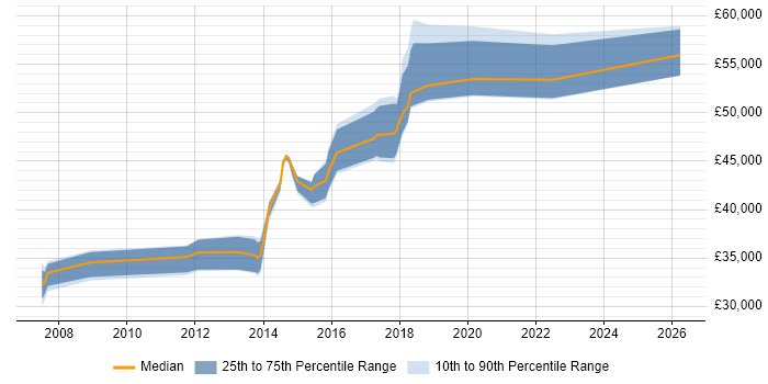 Salary distribution trend for jobs in Yorkshire citing DDoS Mitigation