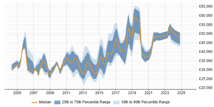 Salary distribution trend for jobs in Yorkshire citing Debian