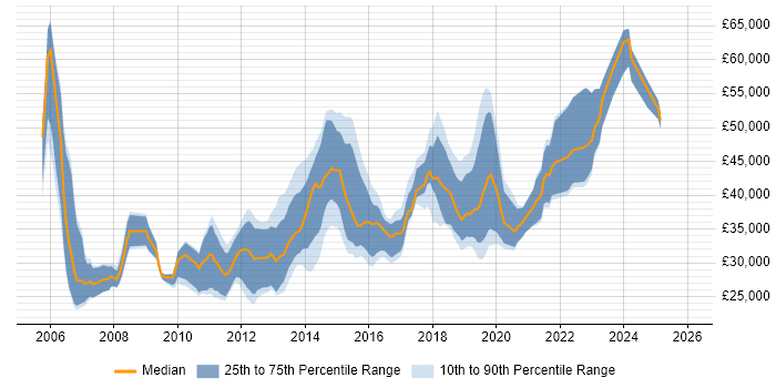 Salary distribution trend for jobs in Yorkshire citing Defect Management