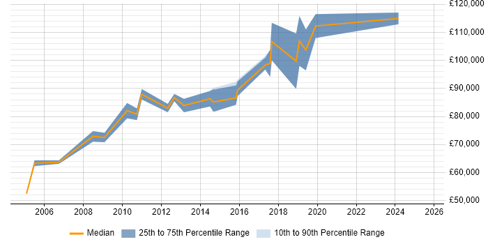 Salary distribution trend for Delivery Director job vacancies in Yorkshire