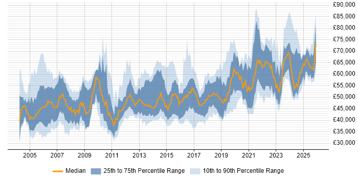 Salary distribution trend for Delivery Manager job vacancies in Yorkshire