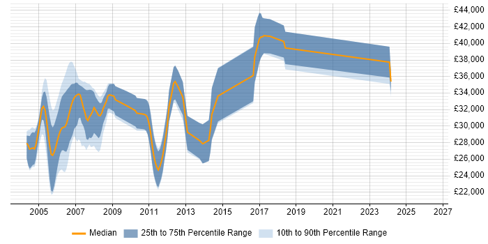 Salary distribution trend for Delphi Developer job vacancies in Yorkshire