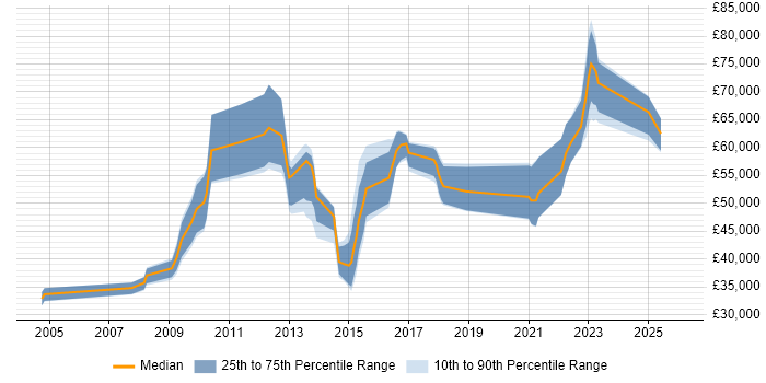 Salary distribution trend for jobs in Yorkshire citing Demand Management