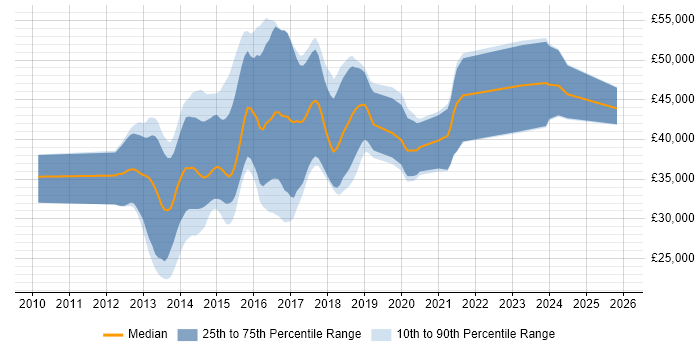 Salary distribution trend for jobs in Yorkshire citing Dependency Injection