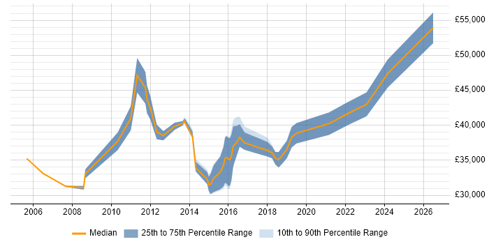 Salary distribution trend for Deployment Engineer job vacancies in Yorkshire