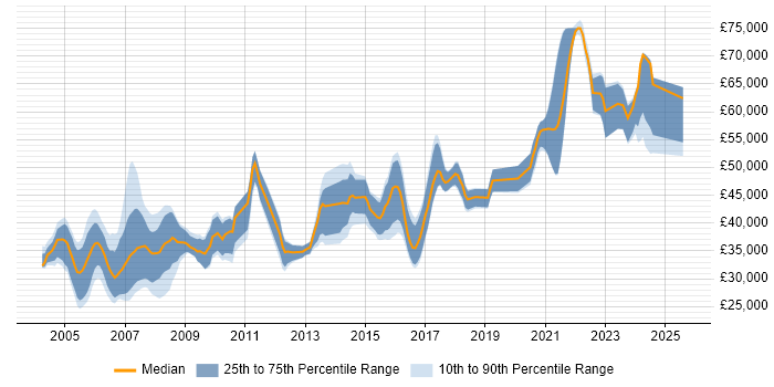 Salary distribution trend for Design Engineer job vacancies in Yorkshire