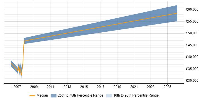 Salary distribution trend for jobs in Yorkshire citing Design for Test