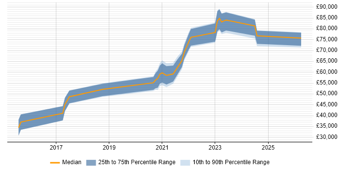 Salary distribution trend for jobs in Yorkshire citing Design Thinking