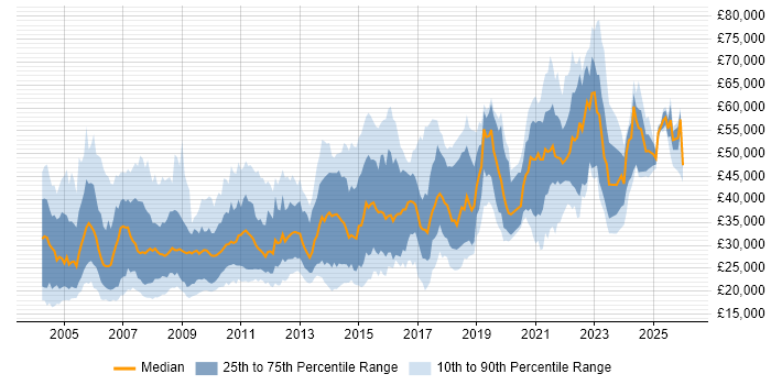 Salary distribution trend for Designer job vacancies in Yorkshire