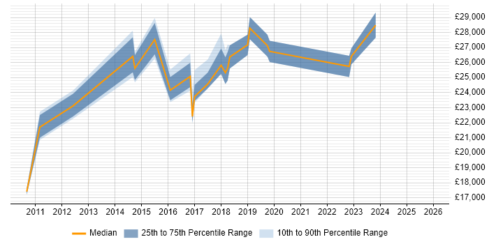 Salary distribution trend for Deskside Engineer job vacancies in Yorkshire
