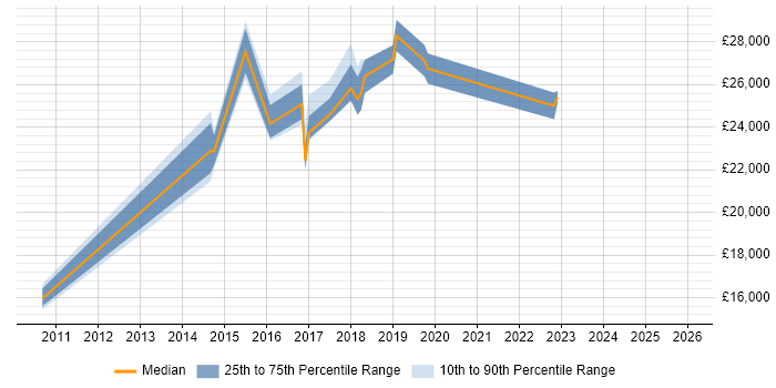 Salary distribution trend for Deskside Support Engineer job vacancies in Yorkshire