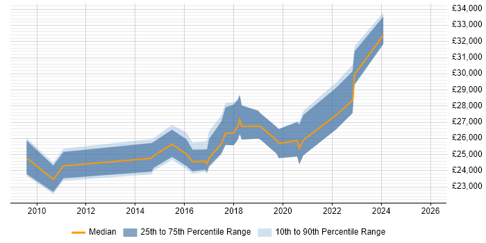 Salary distribution trend for Deskside Support job vacancies in Yorkshire
