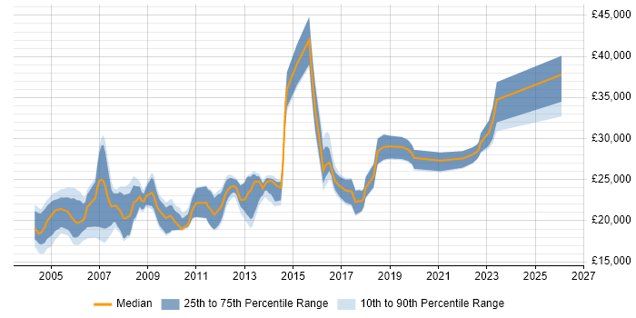Salary distribution trend for Desktop Analyst job vacancies in Yorkshire