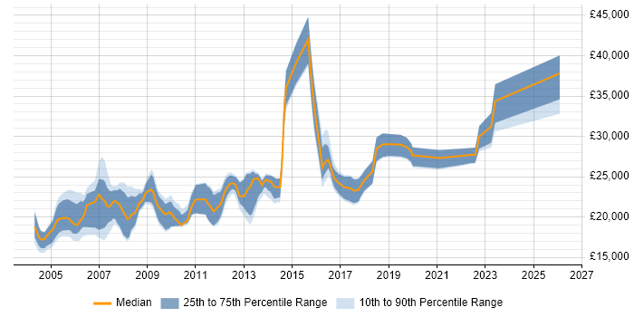 Salary distribution trend for Desktop Support Analyst job vacancies in Yorkshire