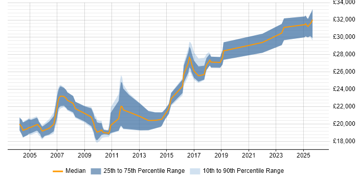 Salary distribution trend for Desktop Technician job vacancies in Yorkshire