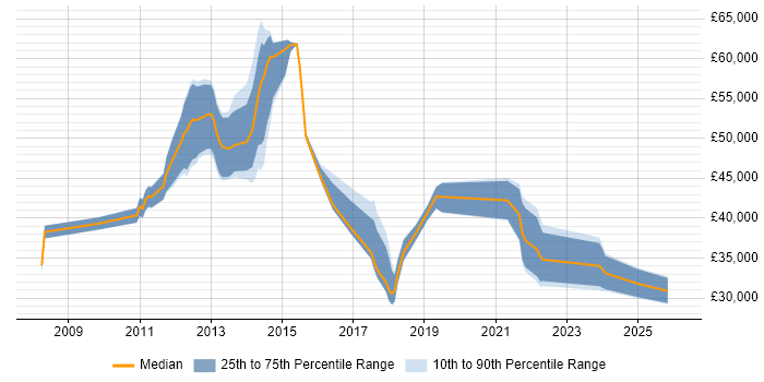 Salary distribution trend for jobs in Yorkshire citing Desktop Virtualisation