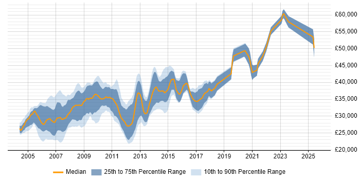 Salary distribution trend for Developer Analyst job vacancies in Yorkshire