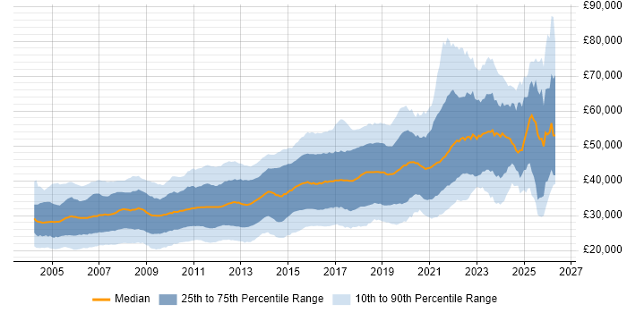 Salary distribution trend for Developer job vacancies in Yorkshire