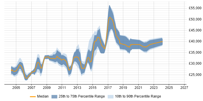 Salary distribution trend for Development Analyst job vacancies in Yorkshire