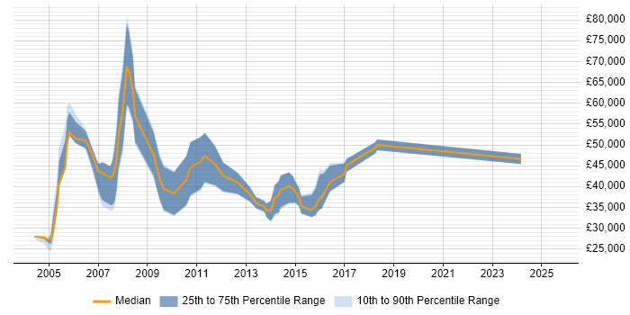 Salary distribution trend for Development Consultant job vacancies in Yorkshire
