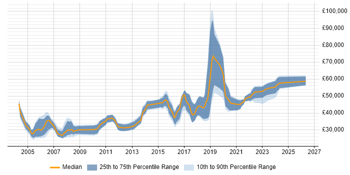 Salary distribution trend for Development Engineer job vacancies in Yorkshire