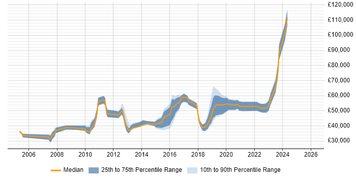 Salary distribution trend for jobs in Yorkshire citing Development Roadmap