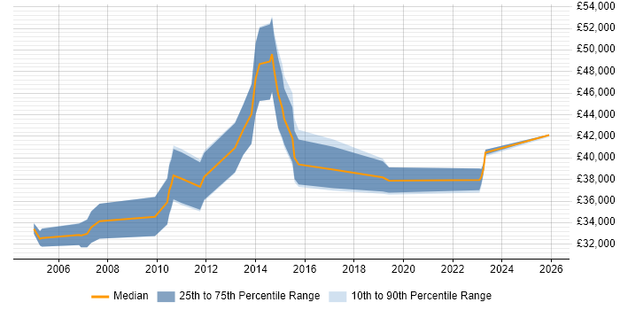 Salary distribution trend for Development Specialist job vacancies in Yorkshire