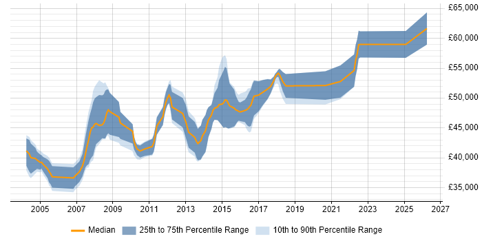 Salary distribution trend for Development Team Manager job vacancies in Yorkshire