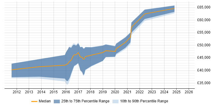 Salary distribution trend for DevOps Automation Engineer job vacancies in Yorkshire