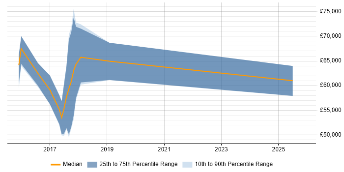 Salary distribution trend for DevOps Consultant job vacancies in Yorkshire