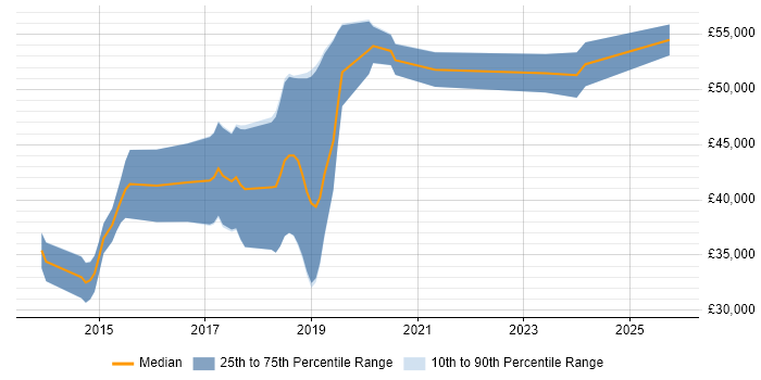 Salary distribution trend for DevOps Developer job vacancies in Yorkshire