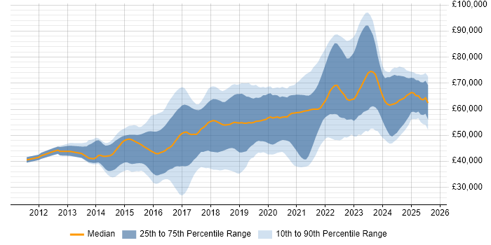 Salary distribution trend for DevOps Engineer job vacancies in Yorkshire